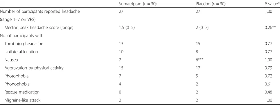 Table 1 Clinical characteristics (our secondary end-point) of headache and associated symptoms after cilostazol