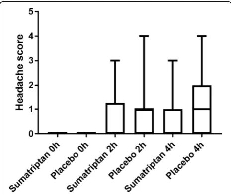 Fig. 1 and headache score after treatment is illustrated inFig. 2.