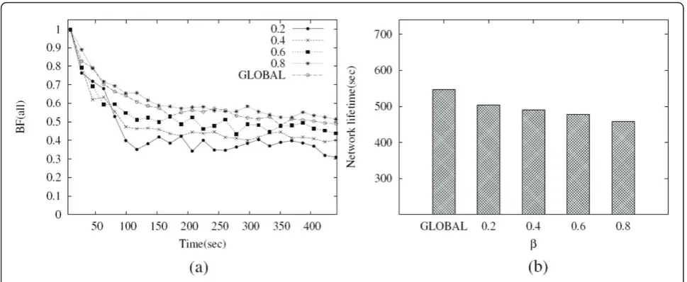 Figure 7 The performance of GLOBAL: BF(all) and network lifetime. a BF(all). b Network lifetime (LT1).