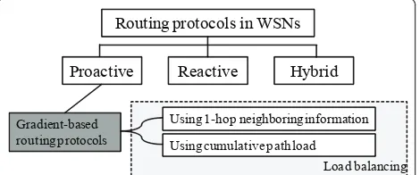 Figure 1 Classification of routing protocols in WSNs.