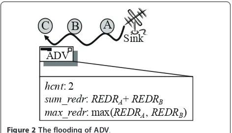 Figure 2 The flooding of ADV.