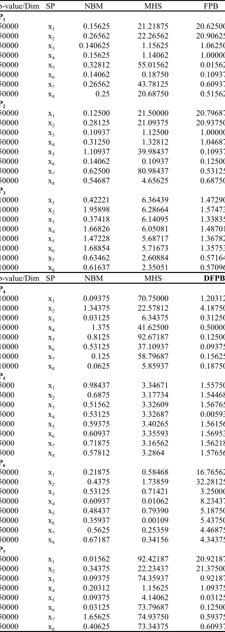 Table 2: Numerical results (CPU time)