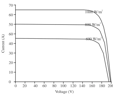 Fig. 2: Current-voltage characteristic curve for a PVmodule at different temperature values