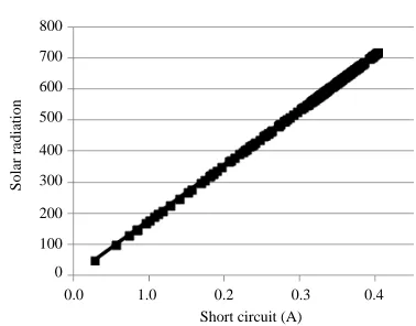 Table 1: Short circuit current of PV panel at different solar radiationlevels (100-1000 W/m2)