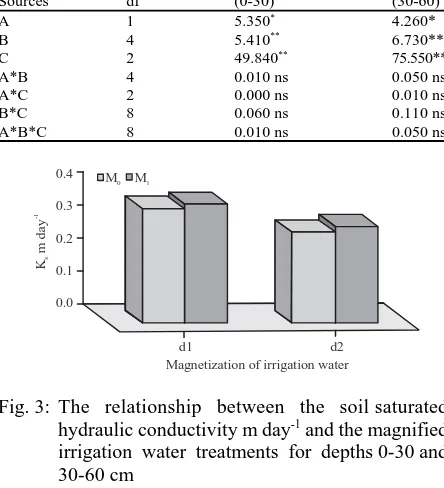Fig. 3: The relationship between the soil saturatedhydraulic conductivity m day-1 and the magnifiedirrigation  water  treatments  for  depths 0-30 and30-60 cm