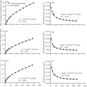 Fig. 7:The relationship between Accumulative Infiltration (AI) and Infiltration Rate (IR) with time for magnified watertreatments which were calculated according to Philip (1957) at the end of crop growth season, (a) M0 (Buleline), (b) M0 (Red line), (c) M1 (Bule line) and (d) M1 (Red line)