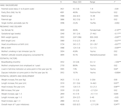 Table 2 Potential predictors from the Copenhagen Perinatal Cohort and associations with the Overall mean of milestones