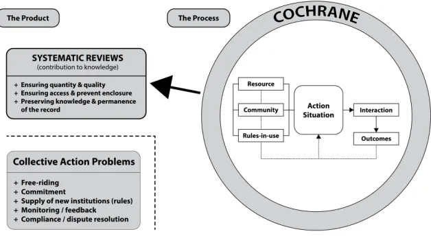 Figure 2: The Cochrane Collaboration as a knowledge commons