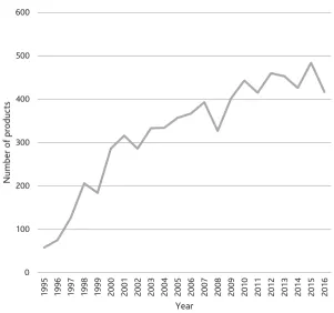 Figure 3 Cochrane Library, number of reviews, all groups, 1995–2016