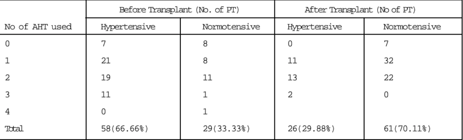 Table 3 - Blood pressure control before &amp; after renal transplant
