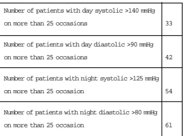 Table 4: Hypertensives according to ABP