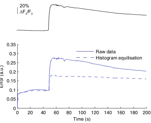 Figure 2.4: Processing the data using histogram specification reduces the averagethe data pre-processed using histogram specification (change in baseline fluorescence (raw data jumps significantly as the change in baseline fluorescence associated with musc