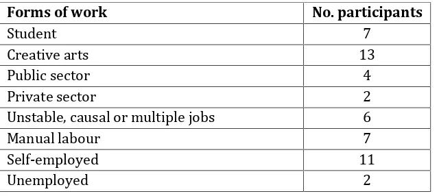 Table 3: The forms of employment of participants17.