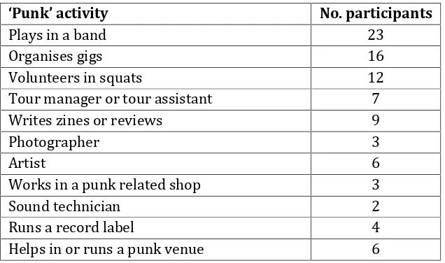 Table 4: The ‘punk’ activities that various participants take part in, or haveparticipated in19.