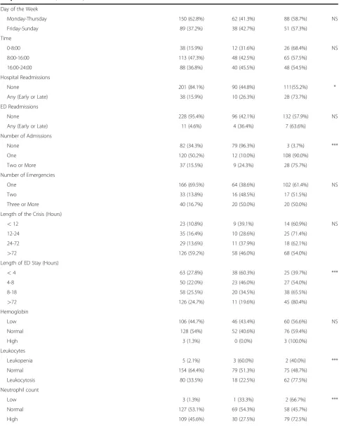 Table 1 Demographic and clinical characteristics of patients assessed by the ED for COPD exacerbation, sorted byhospital admission (Continued)