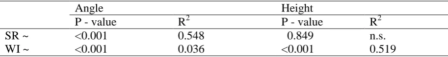 Table 2: Results of the ANOVA for experiment 2 where sensor heights ranged from 100 – 250 cm and angles included 30, 50 and 60 degrees