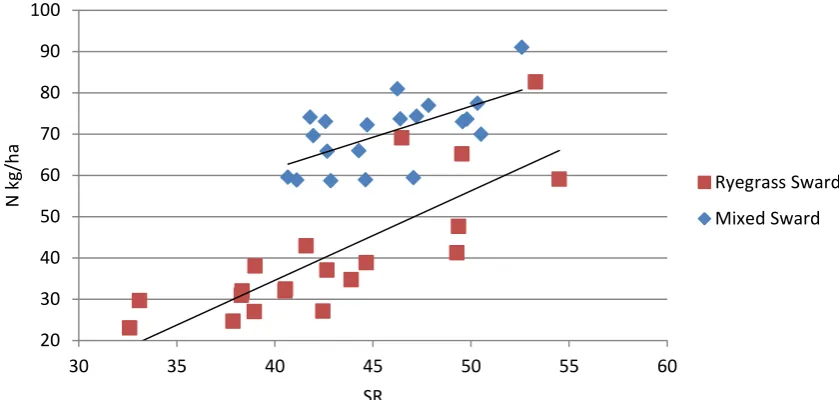 Figure 3. Comparison of AOS sensed SR and measured biomass nitrogen content (N) of two different sward  types, ryegrass only and ryegrass and white clover mixed swards