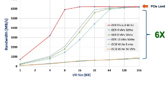 Figure 3: RDMA Acceleration 