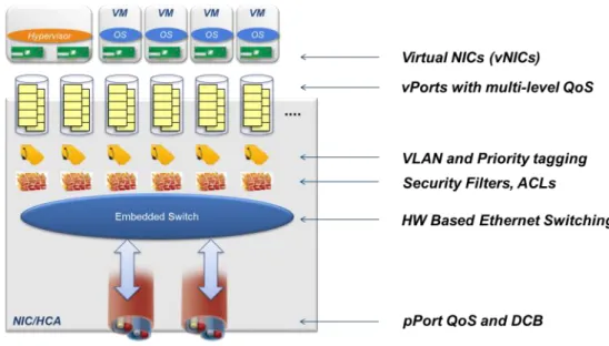 Figure 4: eSwitch Architecture 