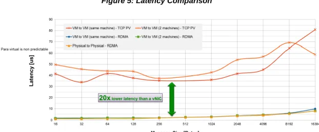 Figure 5 shows the dramatic difference (20X improvement) delivered by SR-IOV connectivity  running RDMA compared to para-virtualized vNIC running a TCP stream