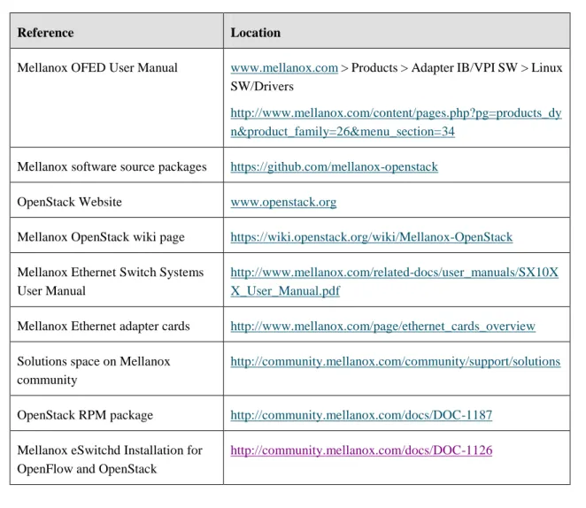 Table 1: Related Documentation 
