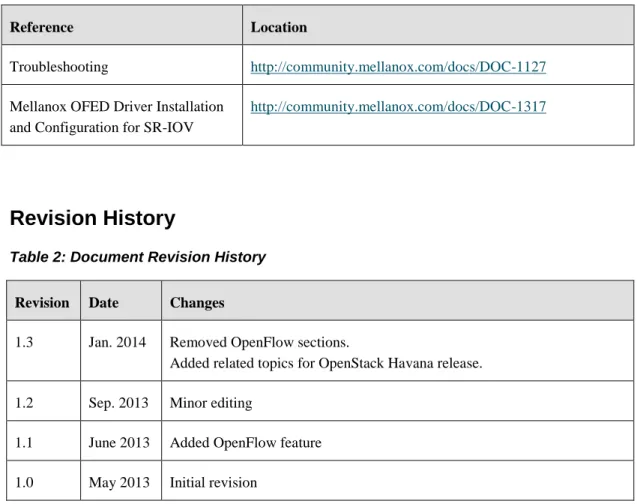 Table 2: Document Revision History 