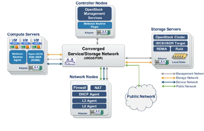 Figure 1: Mellanox OpenStack Architecture 