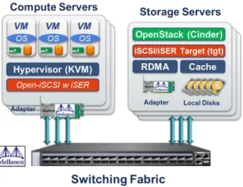 Figure 2: OpenStack Based IaaS Cloud POD Deployment Example 