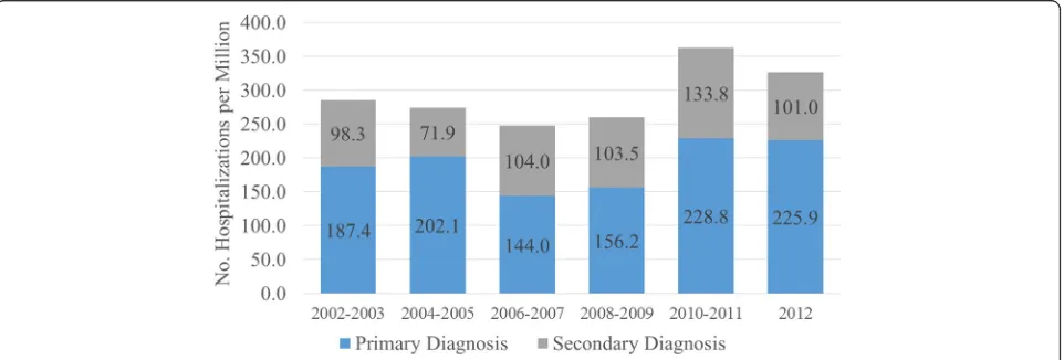 Fig. 1 Annual prevalence of hospitalizations for patients with primary/secondary diagnoses of juvenile dermatomyositis (JDM)