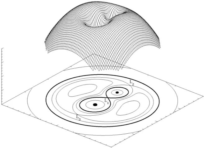 Figure 1.1: 3-D representation of the Roche potential for q = 2. The equipotential surfaces areoutlined in black in the lower plane