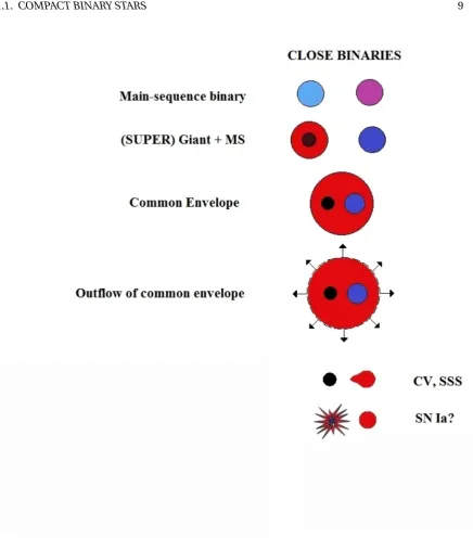 Figure 1.3: Schematic of CV evolution. Based on ﬁgure from Postnov & Yungelson (2014)