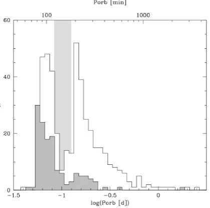 Figure 1.4: Orbital period distribution of 454 CVs from Ritter & Kolb (2003) which have no spec-troscopic observation in SDSS DR6 (white) and the distribution of 137 SDSS CVs from Gänsickeet al