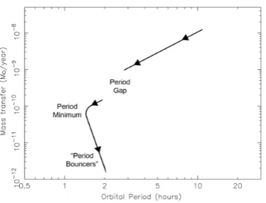 Figure 1.5: Mass transfer versus orbital period of CVs. Evolution proceeds from magnetic braking(MB) above the gap, and then by gravitational radiation (GR) below the gap (from Hellier (2001))