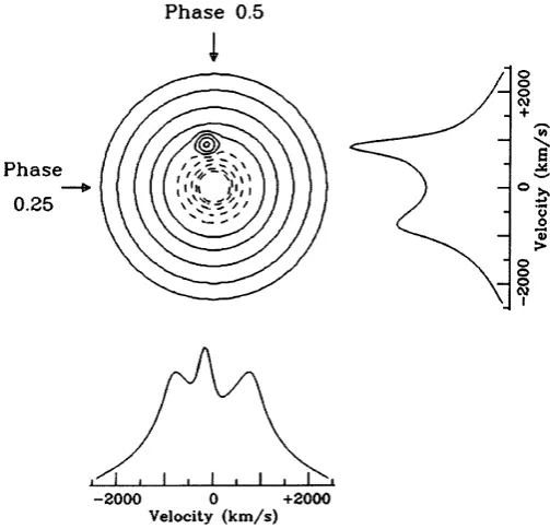 Figure 2.12: Representation of the line proﬁle formation process from an artiﬁcial image for twoprojection angles at phase 0.5 (left proﬁle) and 0.25 (right proﬁle)