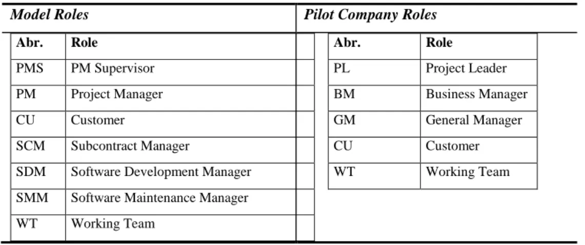Table 1. Comparison of model roles and pilot company roles 