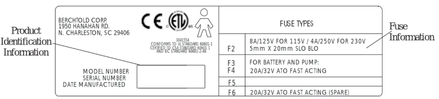 FIGURE 2-3  PRODUCT IDENTIFICATION AND FUSE INFORMATION LABEL  Two in-line 250V/0.6A fuses protect various 