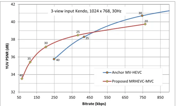 Fig. 11 Average YUV-PSNR of the anchor MV-HEVC and the proposed MRHEVC-MVC codecs for codingBKendo^ multiview videos
