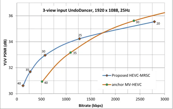 Fig. 13 Average Y-PSNR of the anchor MV-HEVC and the proposed MRHEVC-MVC codecs for codingBNewspaper1^ multiview videos