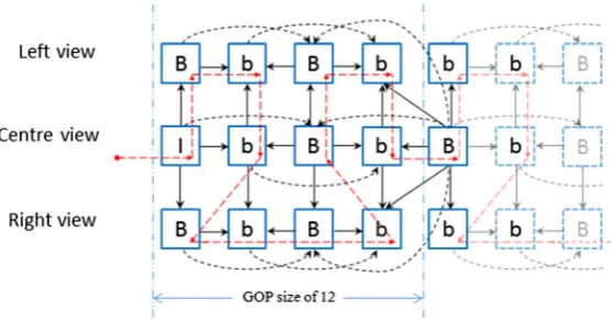 Fig. 3 Frame interleaving algorithm’s path to reorder multiview video frames [13
