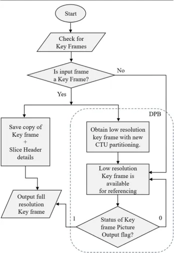 Fig. 7 Flow chart of Key frame down-sampling function
