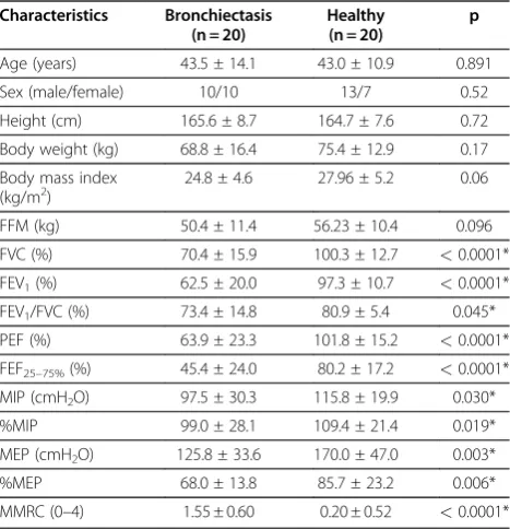 Table 1 Characteristics of patients with bronchiectasisand healthy subjects