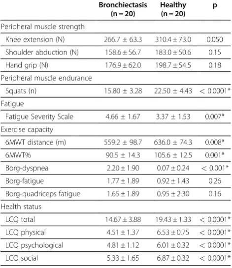 Table 2 Peripheral muscle function, exercise capacity,fatigue and health status in patients with bronchiectasisand healthy subjects