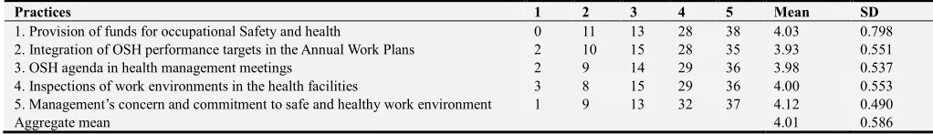 Table 4. Effects of Management Commitment on the Implementation of OSH Act. 