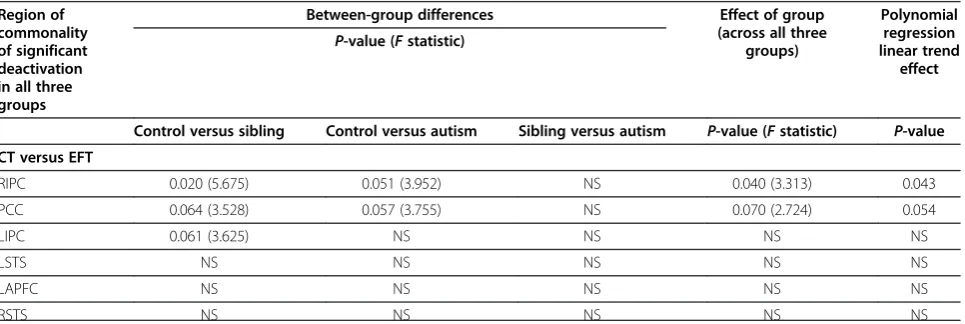 Table 2 Between-group differences in deactivation (that is, CT>EFT) – all analyses take age and sex as covariates