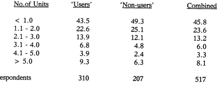 Table 5 Labour Units (Excluding Manager> Employed Per Farm
