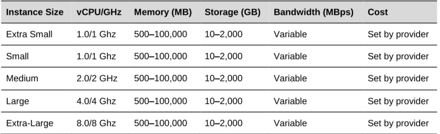 Table 11. VPC On-Demand Service Offering Catalog Example 