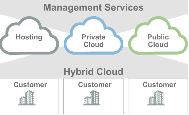 Figure 2. Service Models 
