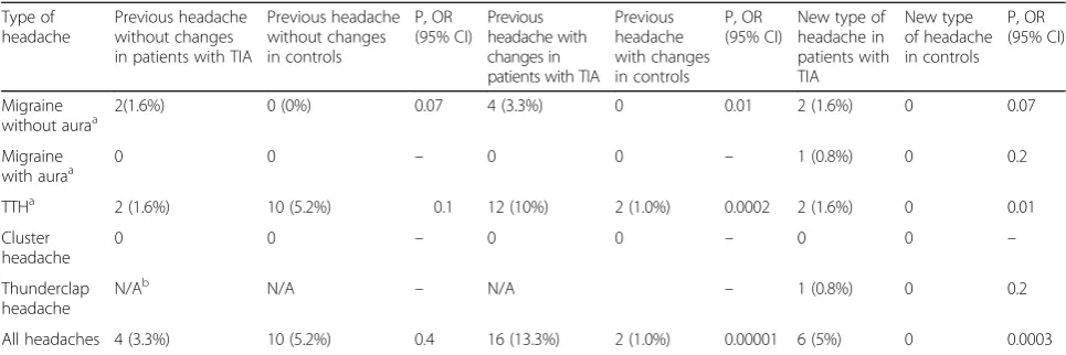 Table 4 Headache in patients during 1 week before TIA (n = 120) and during last week before interview in controls (n = 192)