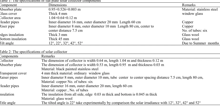 Table 1: The specifications of flat plate solar collector componentsComponentDimensions  