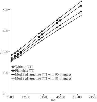 Fig. 4: Nusselt number for pipe without TTI and withdifferent types of TTI